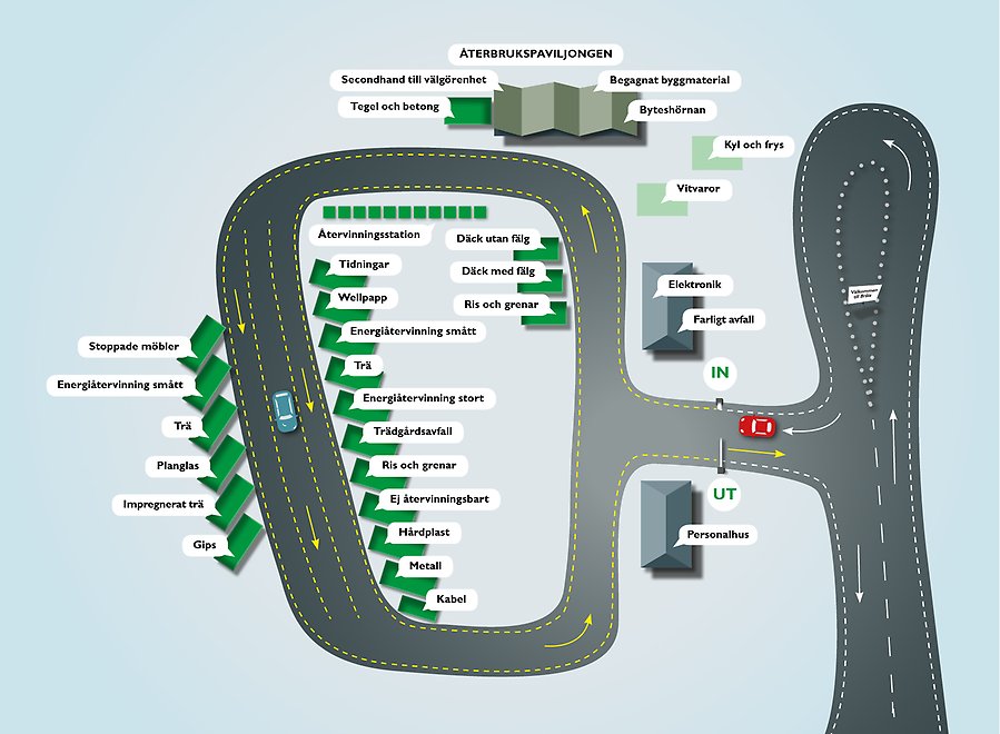 En illustrerad karta som visar behållare och lämningsplatser för olia avfall på återvinningscentralen. 