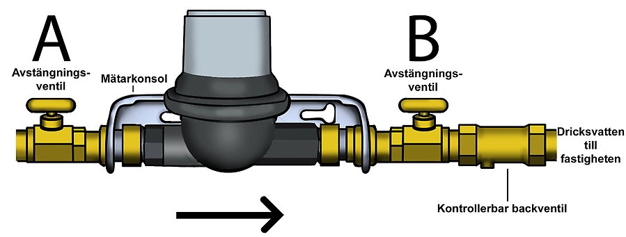 En illustration visar en vattenmätarkonsol där ventilerna är utmärkta. 