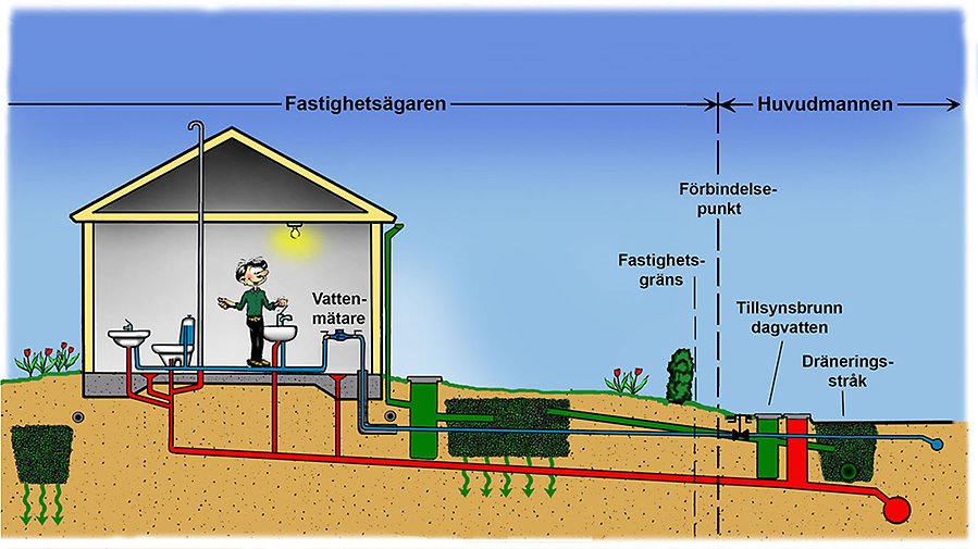 En illustration som visar ett hus med VA-ledningar. 