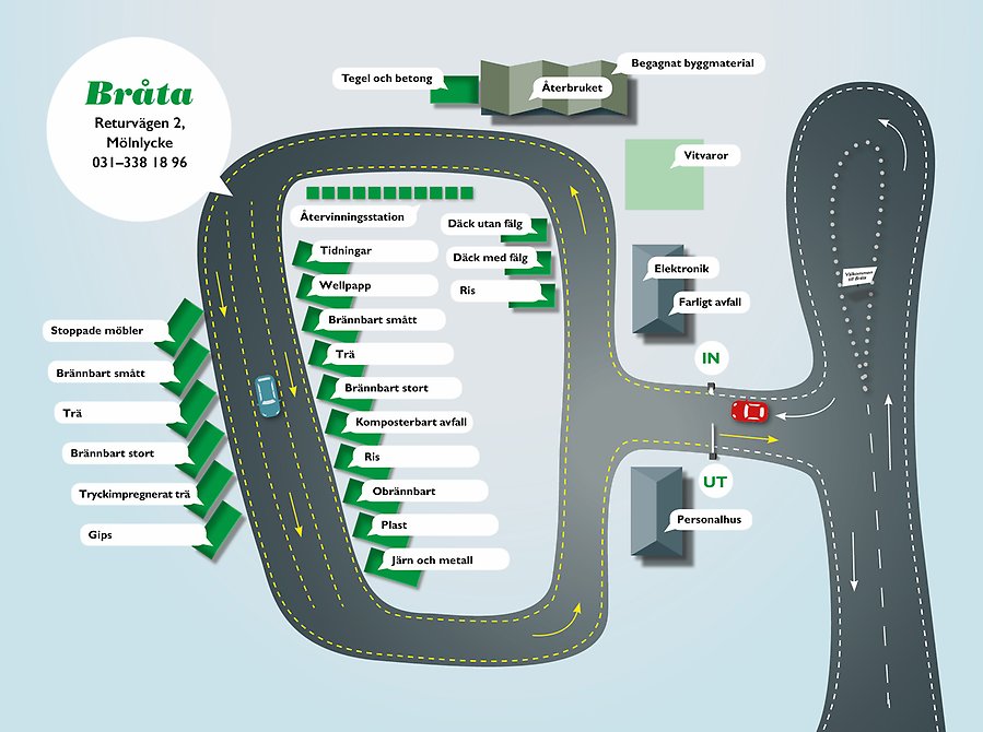 En illustrerad karta över Bråta återvinningscentral som visar var man ska lämna olika sorters avfall. 